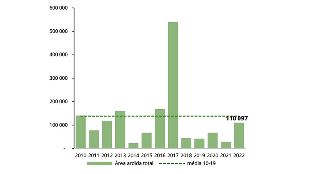 Gráfico da área ardida total entre 2010 e 2022.