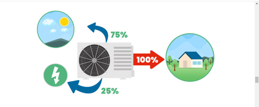 El funcionamiento de un sistema de aerotermia es un proceso fácil de entender. La bomba de calor capta la energía del aire exterior (en un 75%) y la transforma para alimentar el sistema de calefacción asociado. El resto de la energía (el 25%) la obtiene del sistema eléctrico asociado.