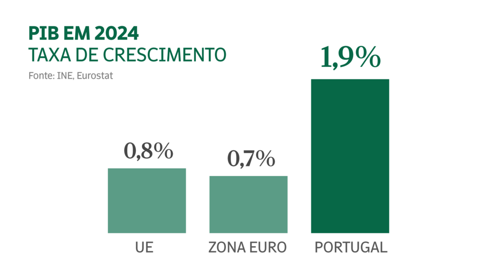 Taxa de crescimento do PIB em 2024.